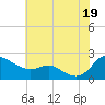 Deep Neck Point tide chart for Saturday, July 19, 2025
