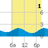Deep Neck Point tide chart for Tuesday, July 1, 2025