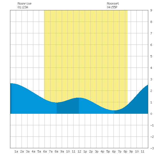 Deep Neck Point tide chart for Sunday, July 20, 2025