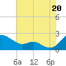 Deep Neck Point tide chart for Sunday, July 20, 2025
