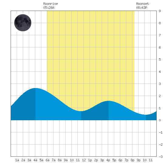 Deep Neck Point tide chart for Thursday, July 24, 2025