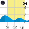 Deep Neck Point tide chart for Thursday, July 24, 2025