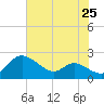 Deep Neck Point tide chart for Friday, July 25, 2025
