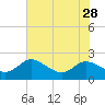 Deep Neck Point tide chart for Monday, July 28, 2025