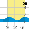 Deep Neck Point tide chart for Tuesday, July 29, 2025
