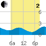 Deep Neck Point tide chart for Wednesday, July 2, 2025