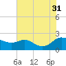 Deep Neck Point tide chart for Thursday, July 31, 2025