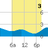 Deep Neck Point tide chart for Thursday, July 3, 2025