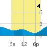 Deep Neck Point tide chart for Friday, July 4, 2025
