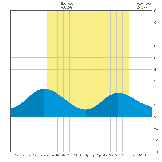 Deep Neck Point tide chart for Monday, August 11, 2025