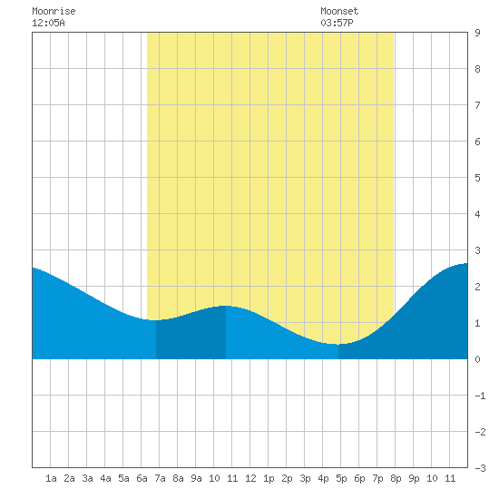 Deep Neck Point tide chart for Sunday, August 17, 2025
