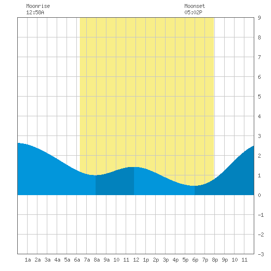 Deep Neck Point tide chart for Monday, August 18, 2025