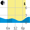 Deep Neck Point tide chart for Friday, August 1, 2025
