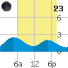 Deep Neck Point tide chart for Saturday, August 23, 2025