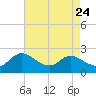 Deep Neck Point tide chart for Sunday, August 24, 2025
