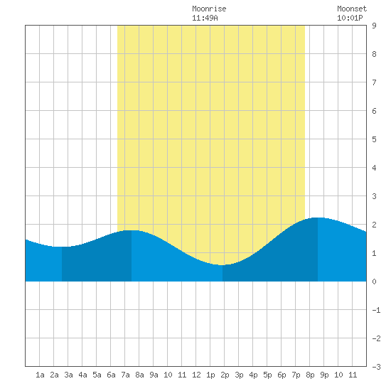 Deep Neck Point tide chart for Thursday, August 28, 2025
