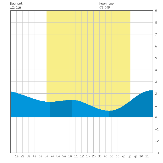 Deep Neck Point tide chart for Saturday, August 2, 2025