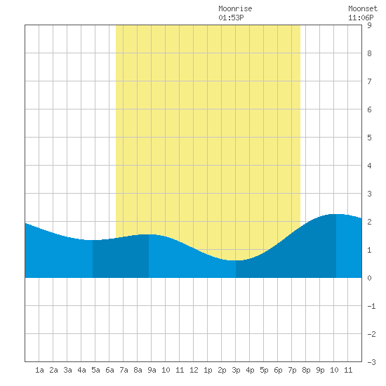Deep Neck Point tide chart for Saturday, August 30, 2025