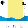 Deep Neck Point tide chart for Sunday, August 31, 2025