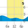 Deep Neck Point tide chart for Tuesday, August 5, 2025