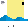 Deep Neck Point tide chart for Saturday, August 9, 2025