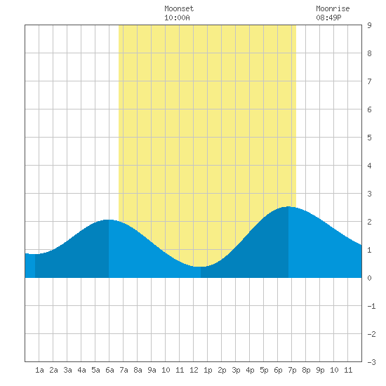 Deep Neck Point tide chart for Wednesday, September 10, 2025