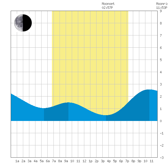 Deep Neck Point tide chart for Sunday, September 14, 2025