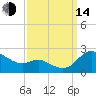 Deep Neck Point tide chart for Sunday, September 14, 2025