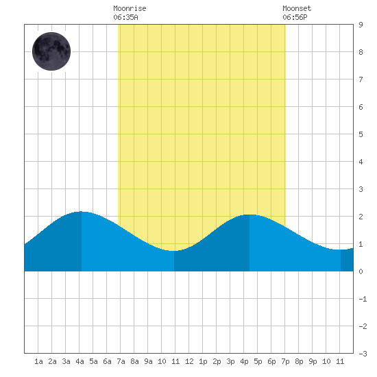 Deep Neck Point tide chart for Sunday, September 21, 2025