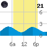 Deep Neck Point tide chart for Sunday, September 21, 2025