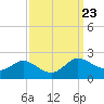 Deep Neck Point tide chart for Tuesday, September 23, 2025