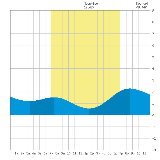 Deep Neck Point tide chart for Saturday, September 27, 2025