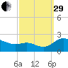 Deep Neck Point tide chart for Monday, September 29, 2025