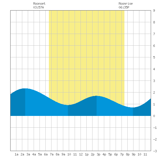 Deep Neck Point tide chart for Friday, September 5, 2025