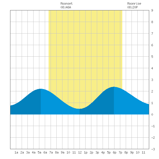 Deep Neck Point tide chart for Tuesday, September 9, 2025