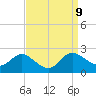 Deep Neck Point tide chart for Tuesday, September 9, 2025