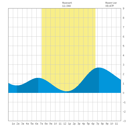 Deep Neck Point tide chart for Friday, October 10, 2025