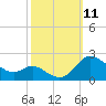 Deep Neck Point tide chart for Saturday, October 11, 2025
