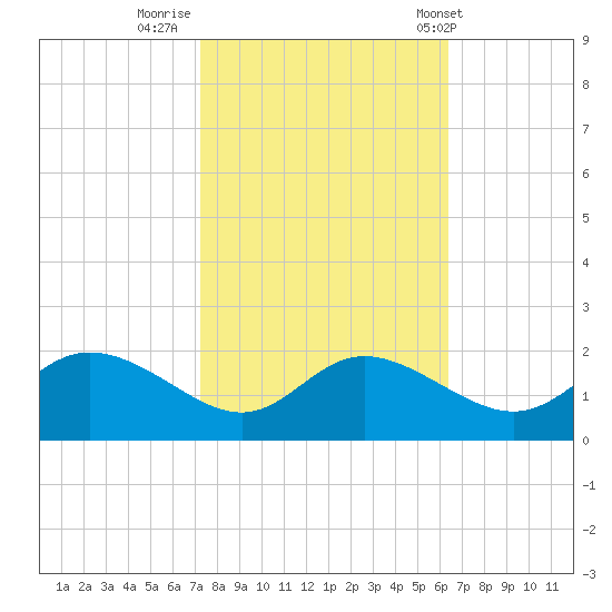 Deep Neck Point tide chart for Saturday, October 18, 2025