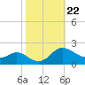 Deep Neck Point tide chart for Wednesday, October 22, 2025