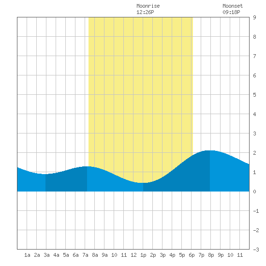 Deep Neck Point tide chart for Sunday, October 26, 2025