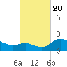 Deep Neck Point tide chart for Tuesday, October 28, 2025