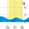 Deep Neck Point tide chart for Friday, October 3, 2025