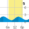 Deep Neck Point tide chart for Sunday, October 5, 2025