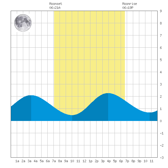 Deep Neck Point tide chart for Monday, October 6, 2025