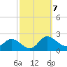 Deep Neck Point tide chart for Tuesday, October 7, 2025