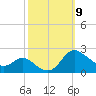 Deep Neck Point tide chart for Thursday, October 9, 2025