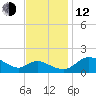Deep Neck Point tide chart for Wednesday, November 12, 2025