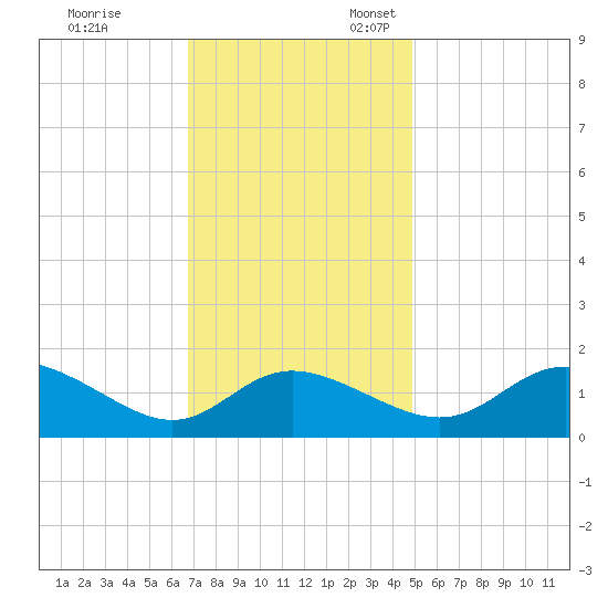 Deep Neck Point tide chart for Friday, November 14, 2025