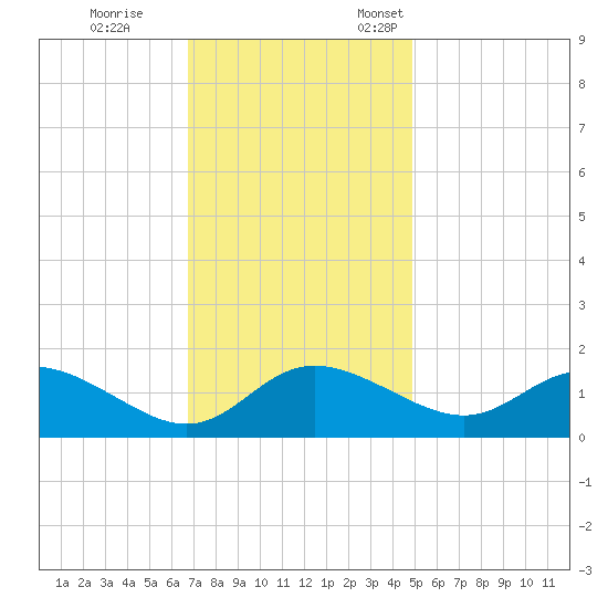 Deep Neck Point tide chart for Saturday, November 15, 2025